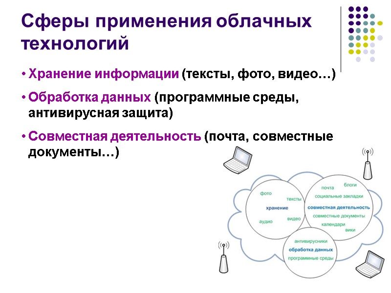 44 Сферы применения облачных технологий Хранение информации (тексты, фото, видео…) Обработка данных (программные 44 Сферы применения облачных технологий Хранение информации (тексты, фото, видео…) Обработка данных (программные